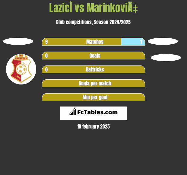 LazicÌ vs MarinkoviÄ‡ h2h player stats