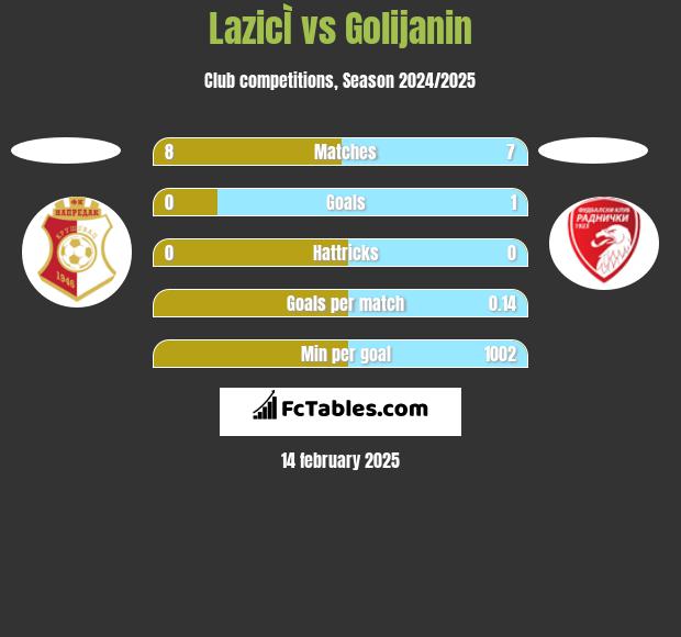 LazicÌ vs Golijanin h2h player stats