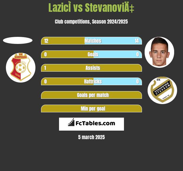 LazicÌ vs StevanoviÄ‡ h2h player stats