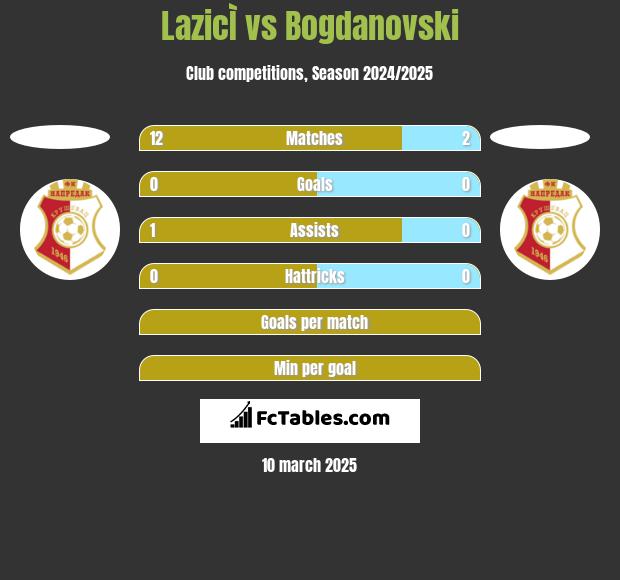 LazicÌ vs Bogdanovski h2h player stats