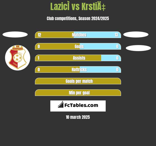 LazicÌ vs KrstiÄ‡ h2h player stats