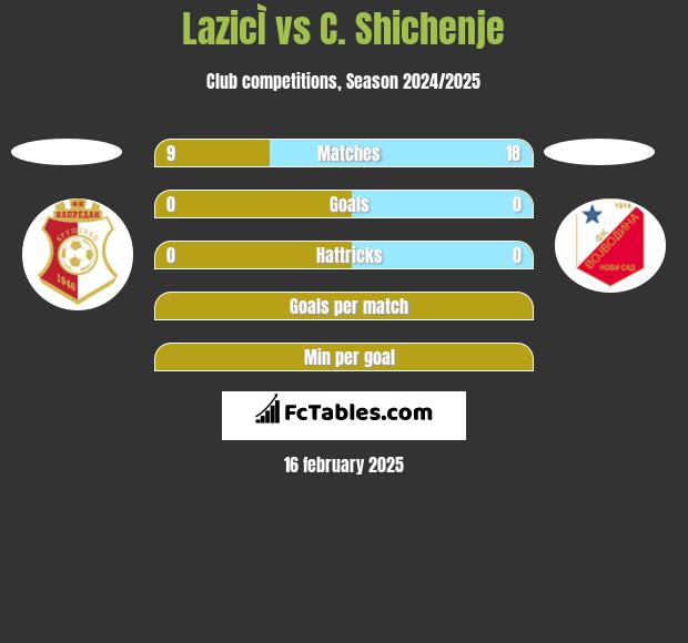 LazicÌ vs C. Shichenje h2h player stats