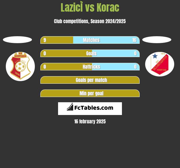 LazicÌ vs Korac h2h player stats