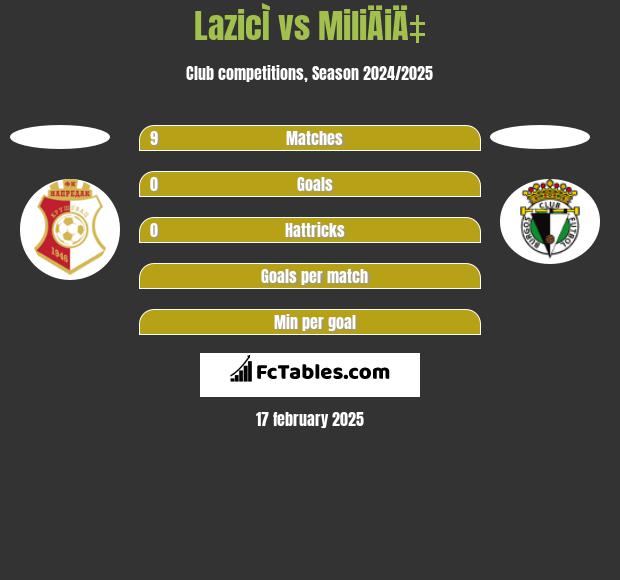 LazicÌ vs MiliÄiÄ‡ h2h player stats