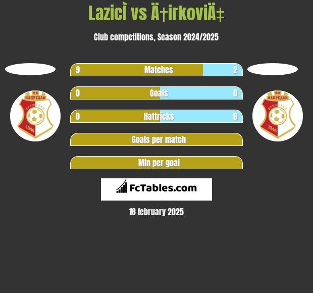 LazicÌ vs Ä†irkoviÄ‡ h2h player stats