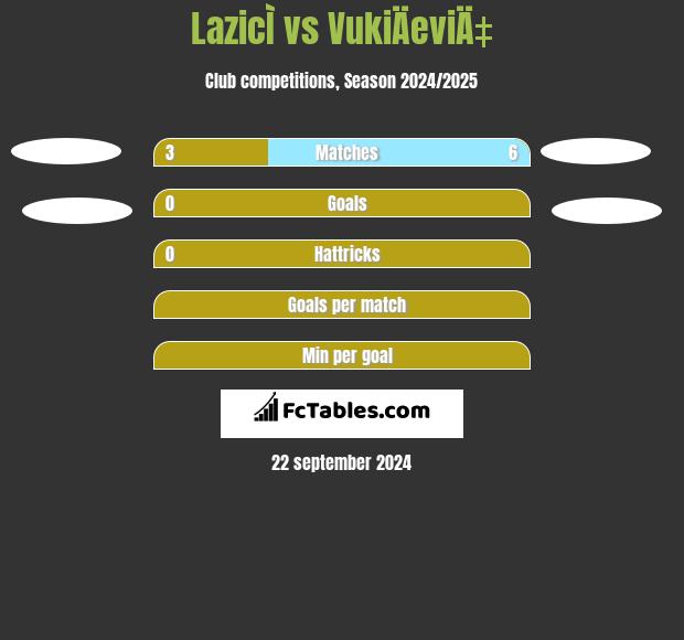 LazicÌ vs VukiÄeviÄ‡ h2h player stats