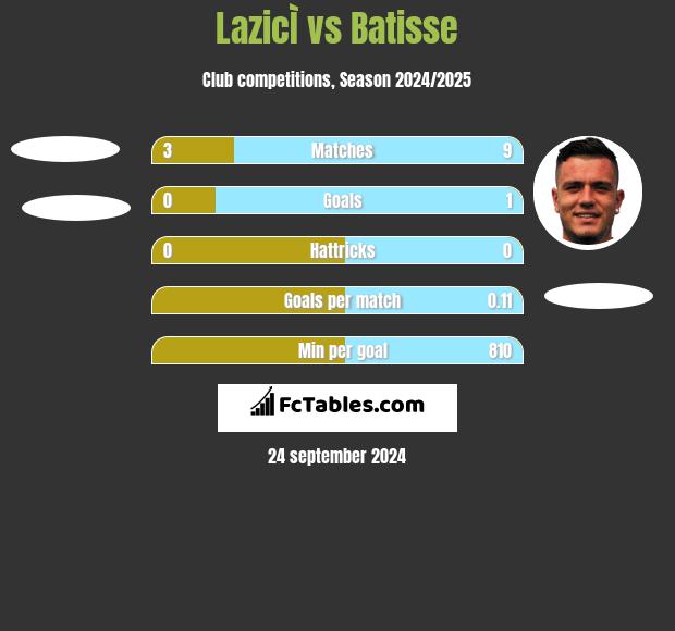 LazicÌ vs Batisse h2h player stats