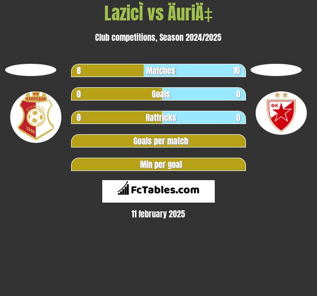 LazicÌ vs ÄuriÄ‡ h2h player stats