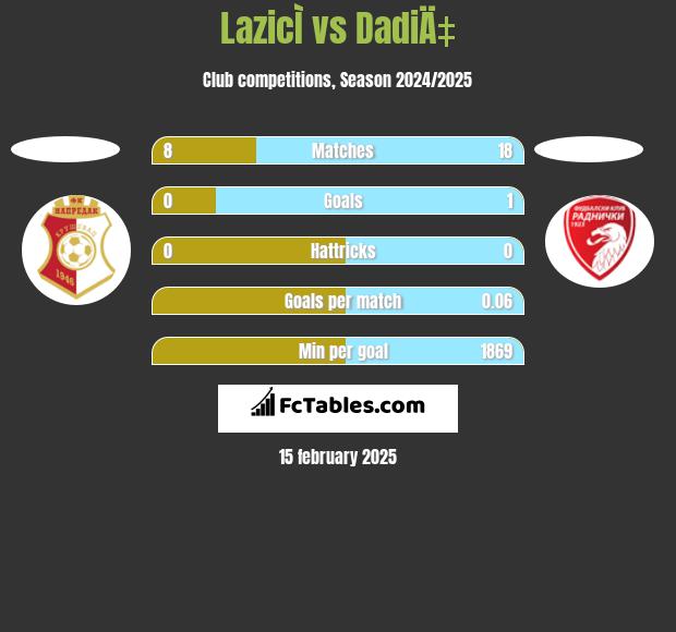 LazicÌ vs DadiÄ‡ h2h player stats