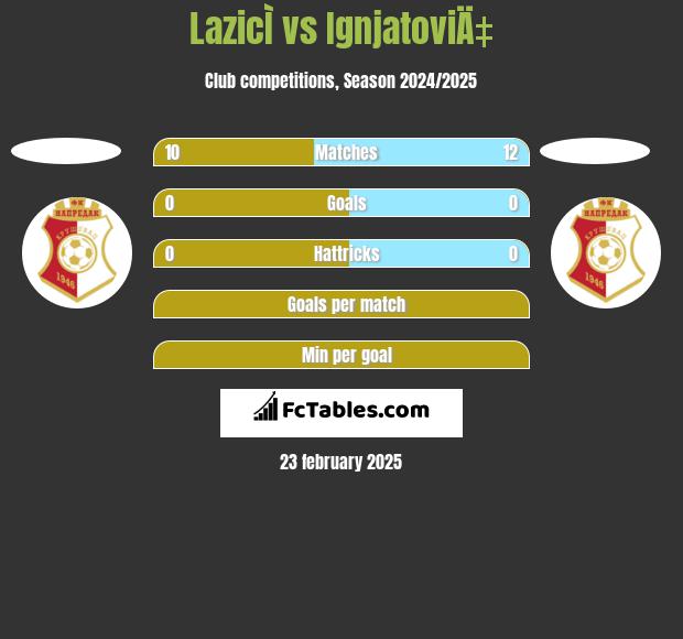 LazicÌ vs IgnjatoviÄ‡ h2h player stats