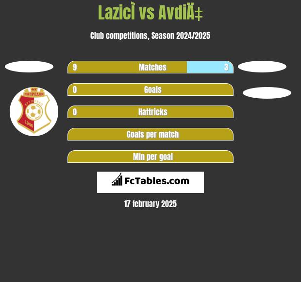 LazicÌ vs AvdiÄ‡ h2h player stats