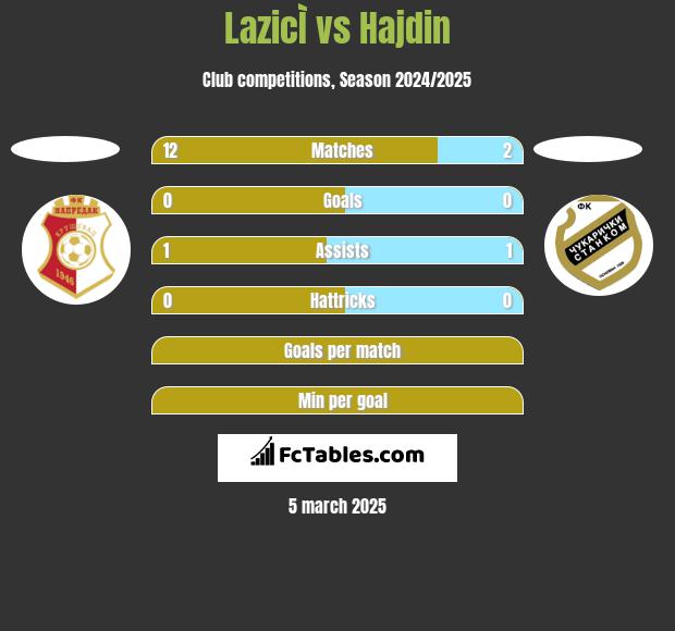 LazicÌ vs Hajdin h2h player stats