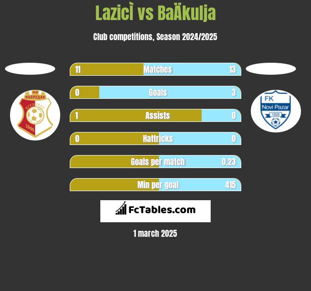 LazicÌ vs BaÄkulja h2h player stats