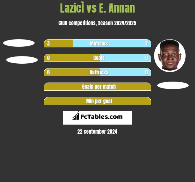 LazicÌ vs E. Annan h2h player stats