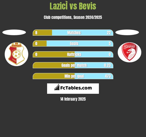 LazicÌ vs Bevis h2h player stats