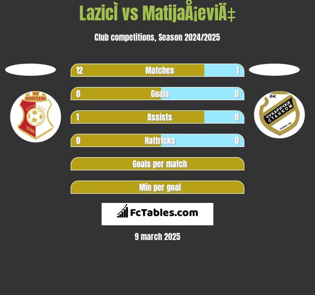 LazicÌ vs MatijaÅ¡eviÄ‡ h2h player stats