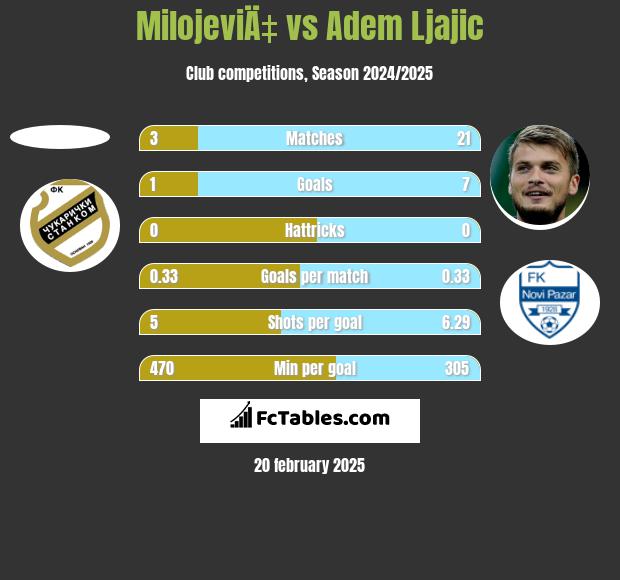 MilojeviÄ‡ vs Adem Ljajić h2h player stats