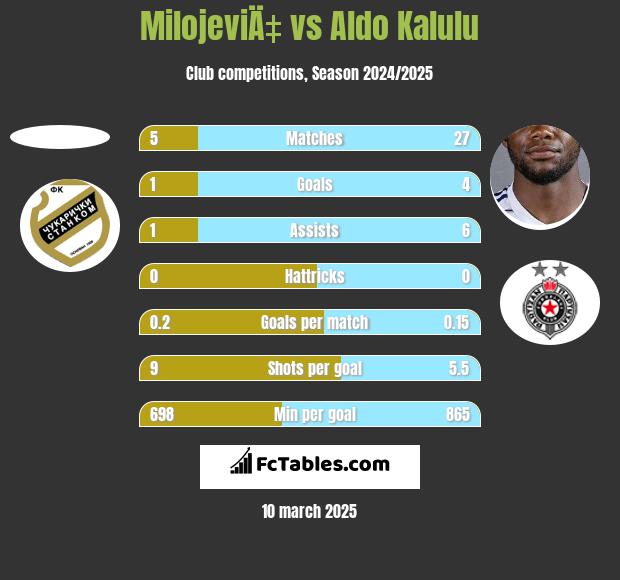 MilojeviÄ‡ vs Aldo Kalulu h2h player stats