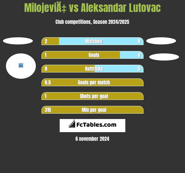 MilojeviÄ‡ vs Aleksandar Lutovac h2h player stats