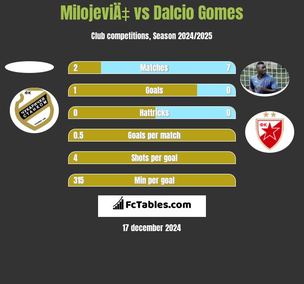 MilojeviÄ‡ vs Dalcio Gomes h2h player stats