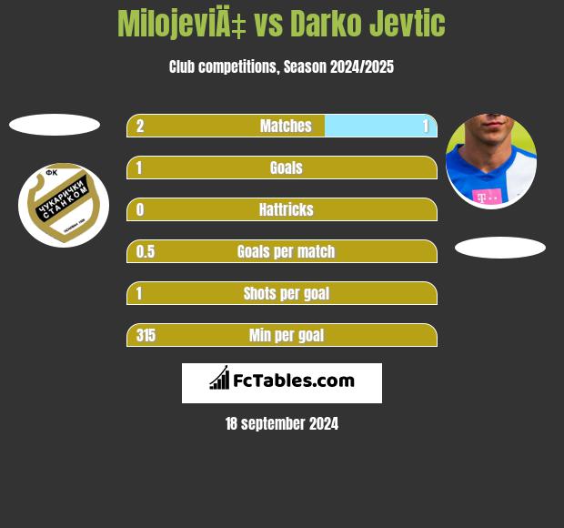 MilojeviÄ‡ vs Darko Jevtić h2h player stats