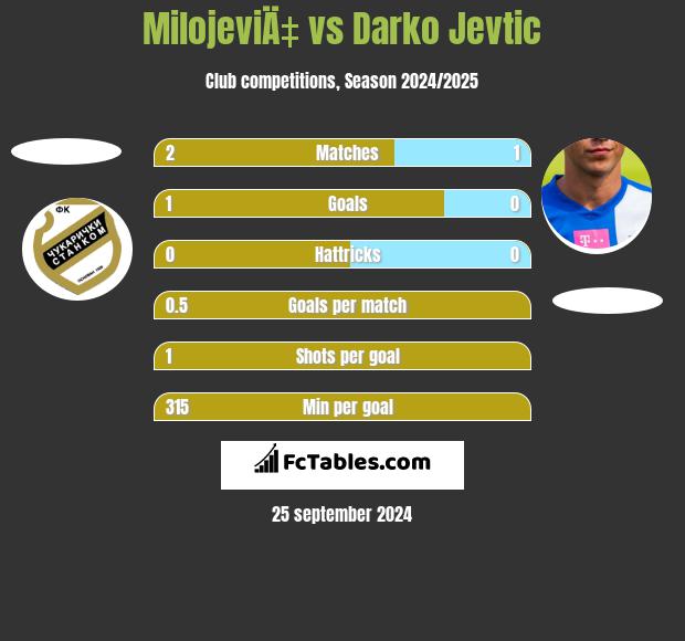 MilojeviÄ‡ vs Darko Jevtic h2h player stats