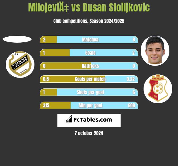 MilojeviÄ‡ vs Dusan Stoiljkovic h2h player stats