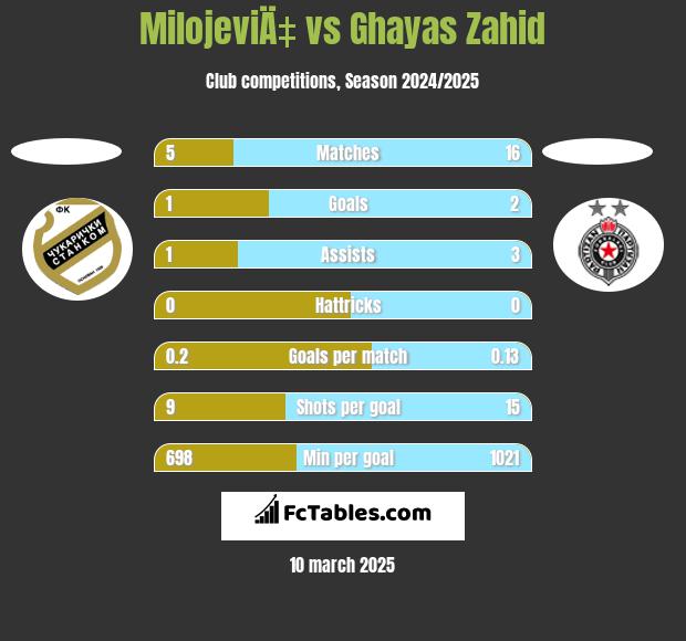 MilojeviÄ‡ vs Ghayas Zahid h2h player stats