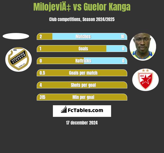 MilojeviÄ‡ vs Guelor Kanga h2h player stats