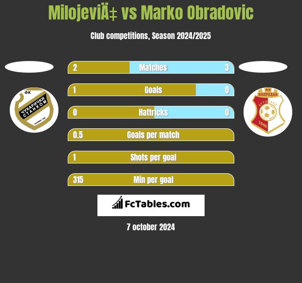 MilojeviÄ‡ vs Marko Obradovic h2h player stats