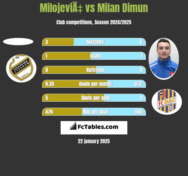 MilojeviÄ‡ vs Milan Dimun h2h player stats