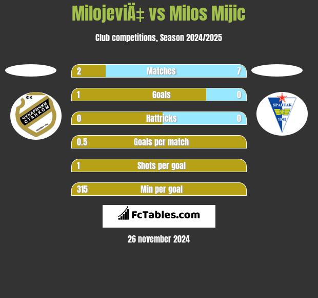 MilojeviÄ‡ vs Milos Mijic h2h player stats