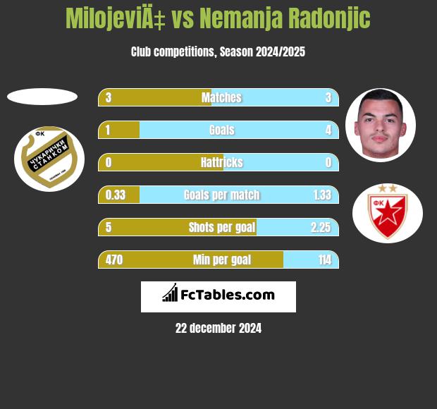 MilojeviÄ‡ vs Nemanja Radonjic h2h player stats