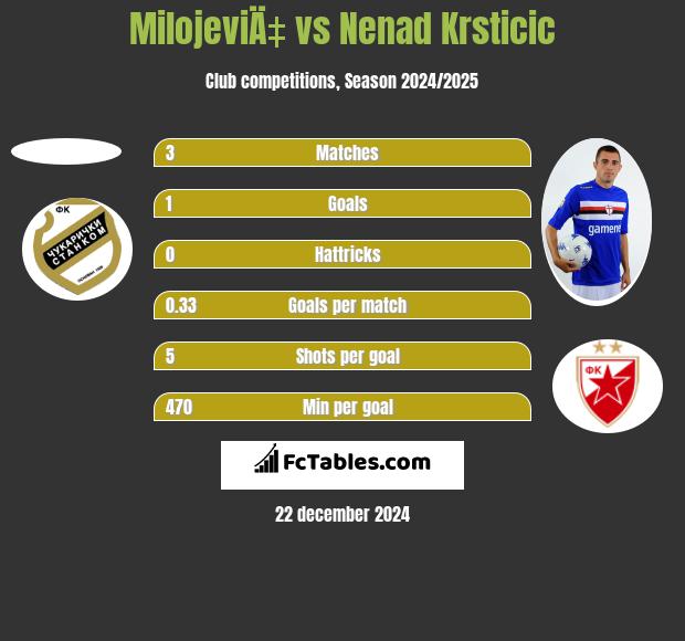 MilojeviÄ‡ vs Nenad Krsticic h2h player stats