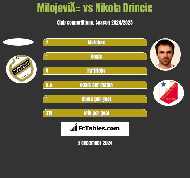 MilojeviÄ‡ vs Nikola Drincic h2h player stats