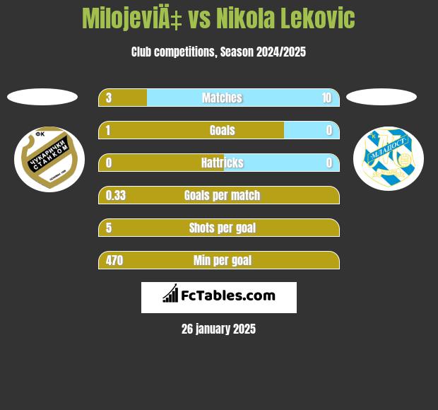 MilojeviÄ‡ vs Nikola Leković h2h player stats