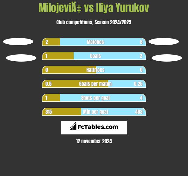 MilojeviÄ‡ vs Iliya Yurukov h2h player stats