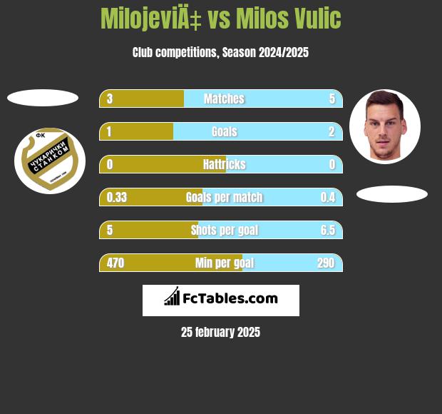 MilojeviÄ‡ vs Milos Vulic h2h player stats