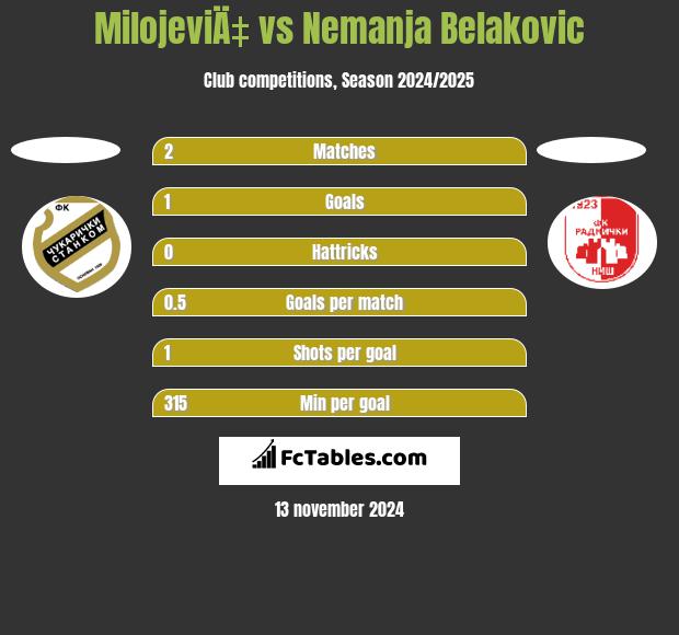 MilojeviÄ‡ vs Nemanja Belakovic h2h player stats