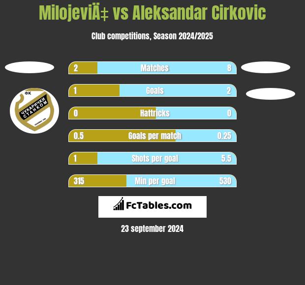 MilojeviÄ‡ vs Aleksandar Cirkovic h2h player stats