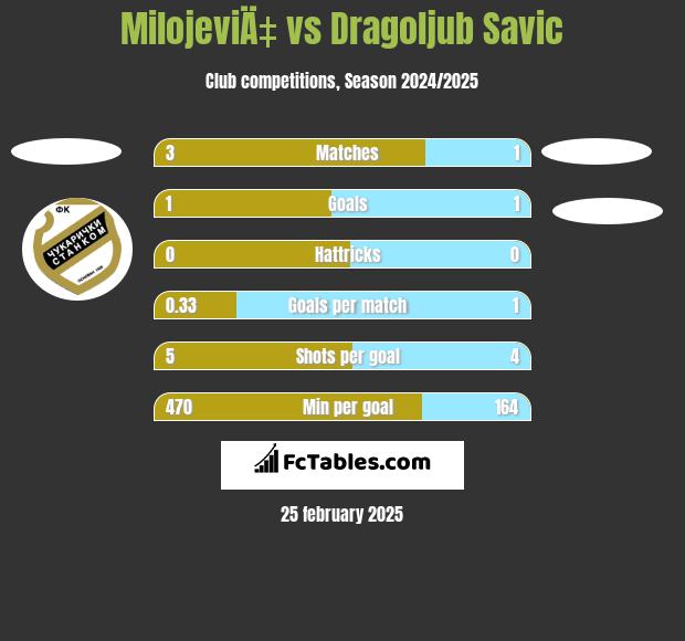 MilojeviÄ‡ vs Dragoljub Savic h2h player stats