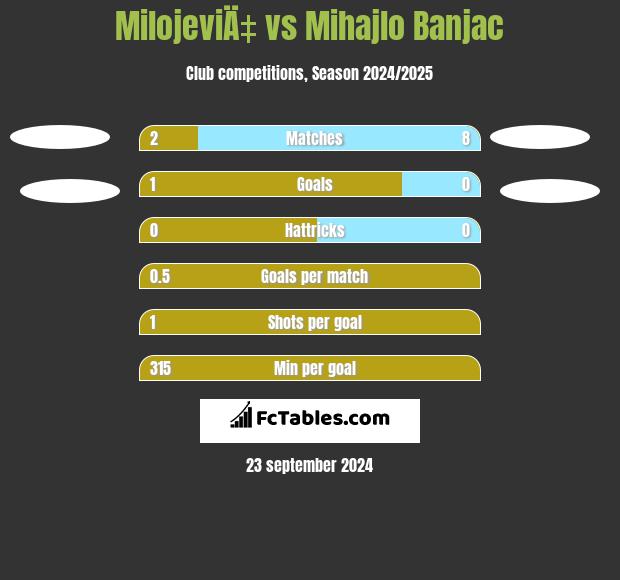 MilojeviÄ‡ vs Mihajlo Banjac h2h player stats