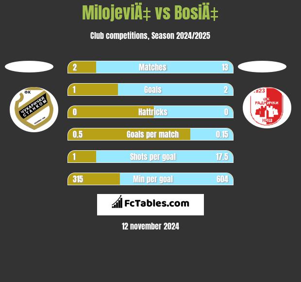 MilojeviÄ‡ vs BosiÄ‡ h2h player stats