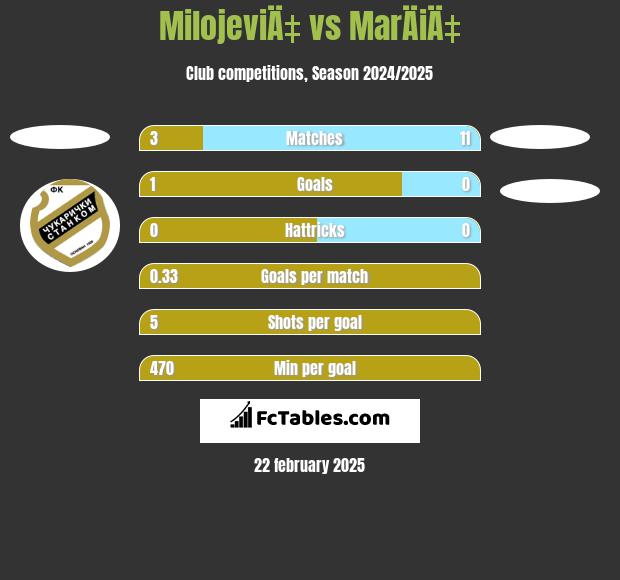 MilojeviÄ‡ vs MarÄiÄ‡ h2h player stats