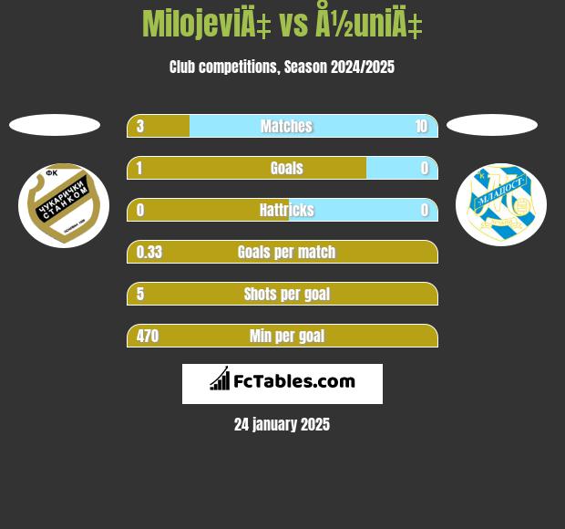 MilojeviÄ‡ vs Å½uniÄ‡ h2h player stats