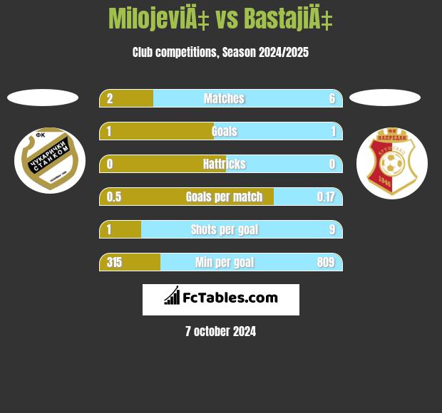 MilojeviÄ‡ vs BastajiÄ‡ h2h player stats