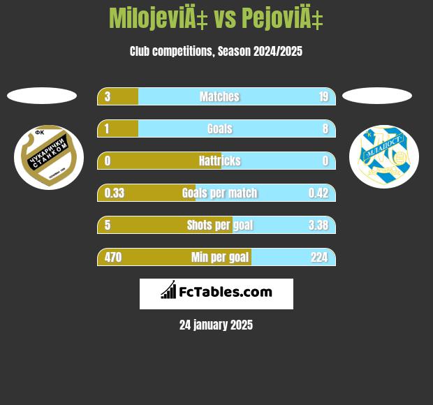 MilojeviÄ‡ vs PejoviÄ‡ h2h player stats