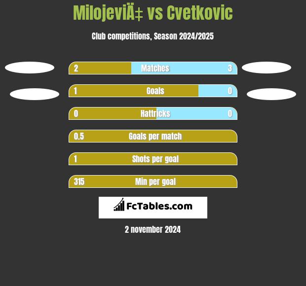 MilojeviÄ‡ vs Cvetkovic h2h player stats