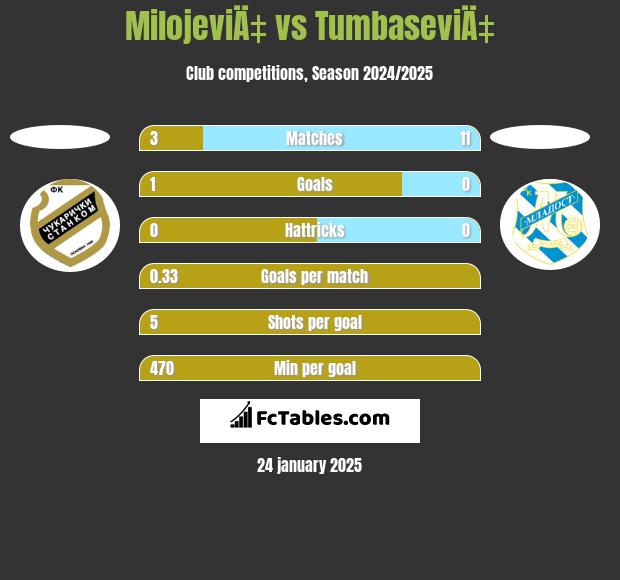 MilojeviÄ‡ vs TumbaseviÄ‡ h2h player stats