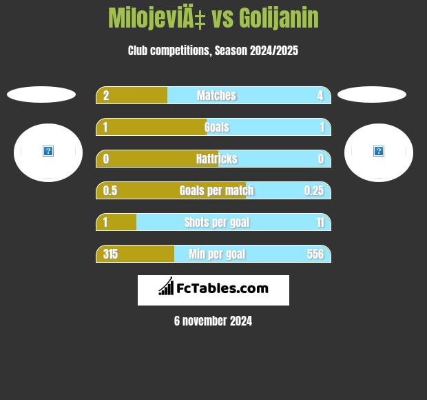 MilojeviÄ‡ vs Golijanin h2h player stats